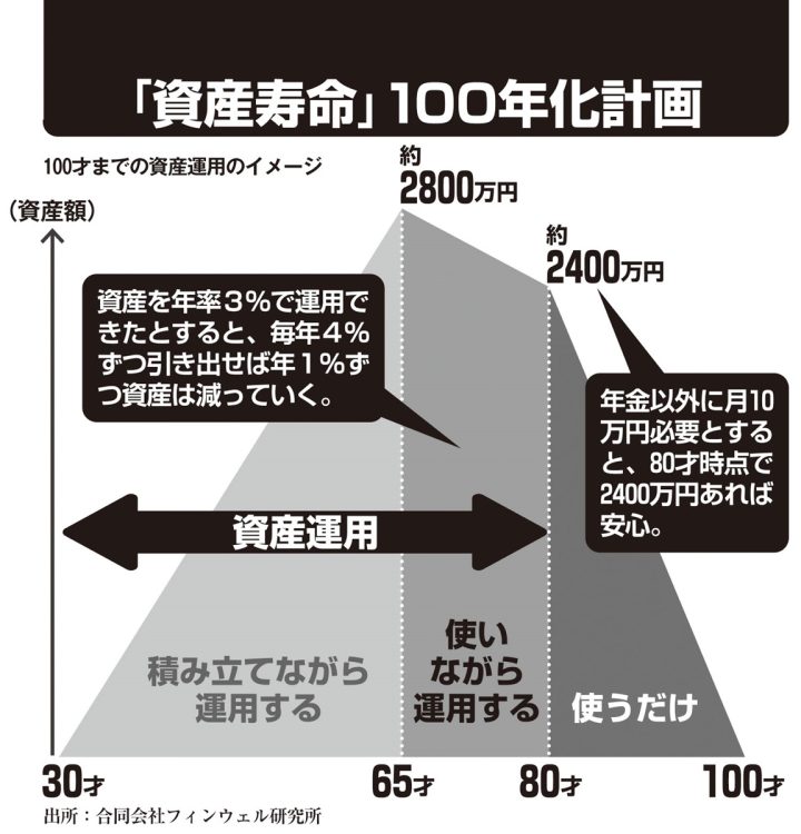 「資産寿命」100年化計画