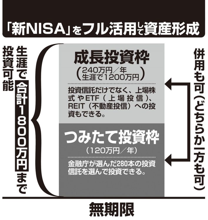 「新NISA」をフル活用して資産形成