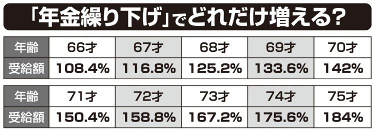 「年金繰り下げ」でどれだけ増える？