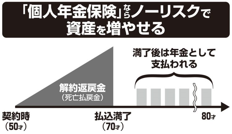 「個人年金保険」の仕組み