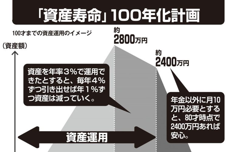 「資産寿命」100年化計画