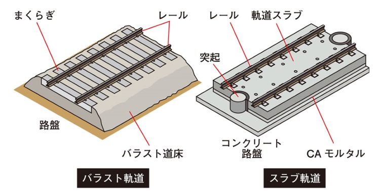 バラスト軌道とスラブ軌道の構造