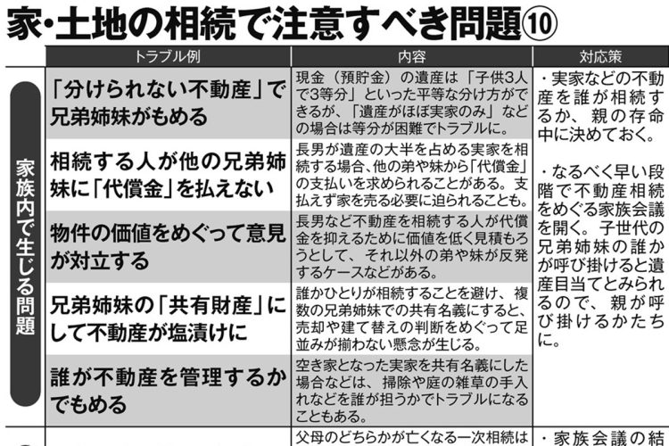 家・土地の相続で注意すべき問題10