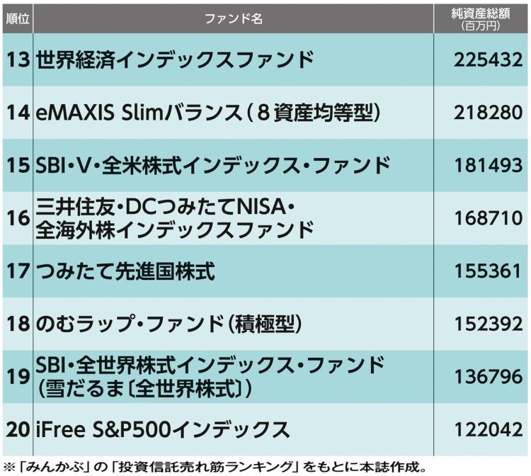 「つみたてNISA」純資産総額ランキング（13～20位）