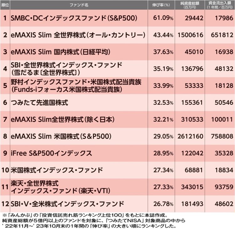 「つみたてNISA」人気上昇度ランキング（1～12位）