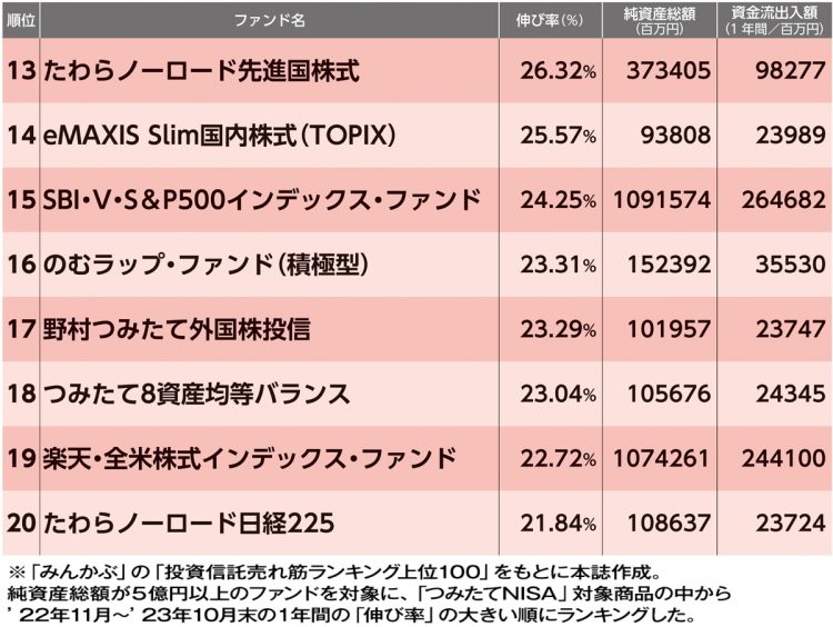 「つみたてNISA」人気上昇度ランキング（13～20位）