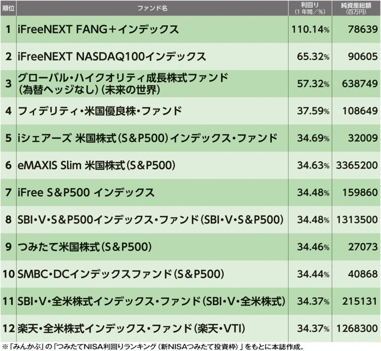 「つみたてNISA」運用実績ランキング（1～12位）