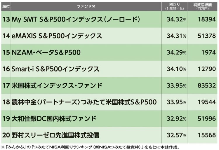 「つみたてNISA」運用実績ランキング（13～20位）