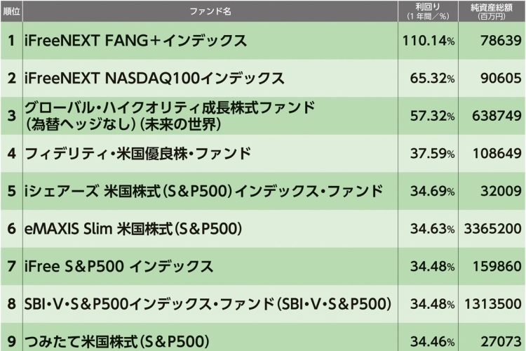 「つみたてNISA」運用実績ランキング（1～12位）