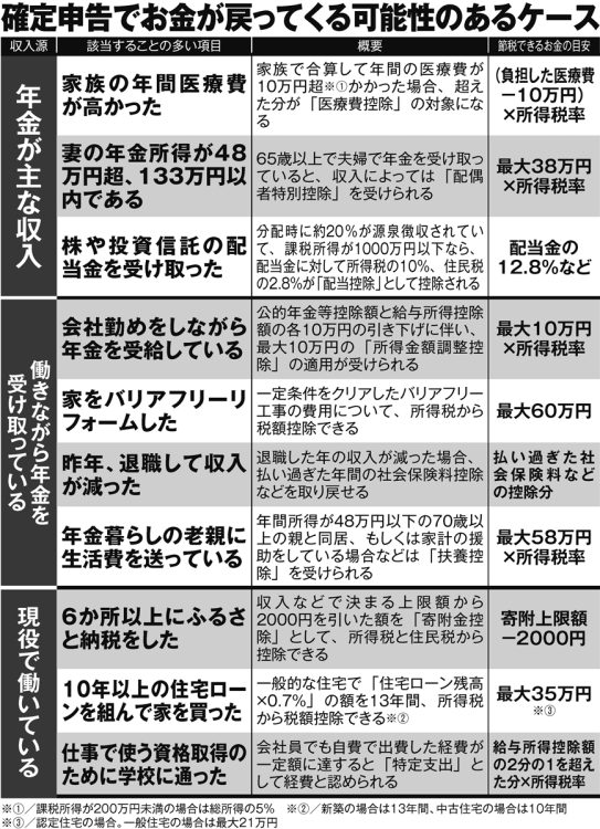 確定申告でお金が戻ってくる可能性のあるケース