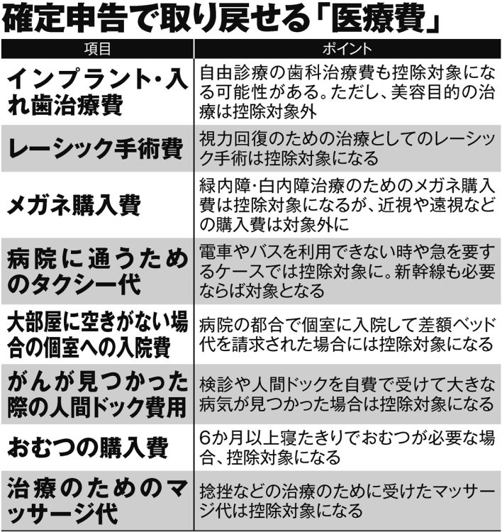 確定申告で取り戻せる「医療費」