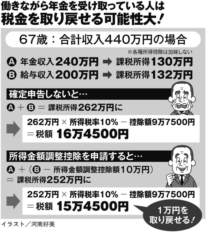 67歳：合計収入440万円（年金収入240万円＋給与200万円）の場合。確定申告で「所得金額調整控除」を申請すれば1万円を取り戻せる