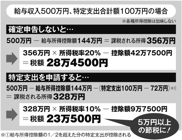 給与収入500万円、特定支出合計額100万円の人が確定申告した場合