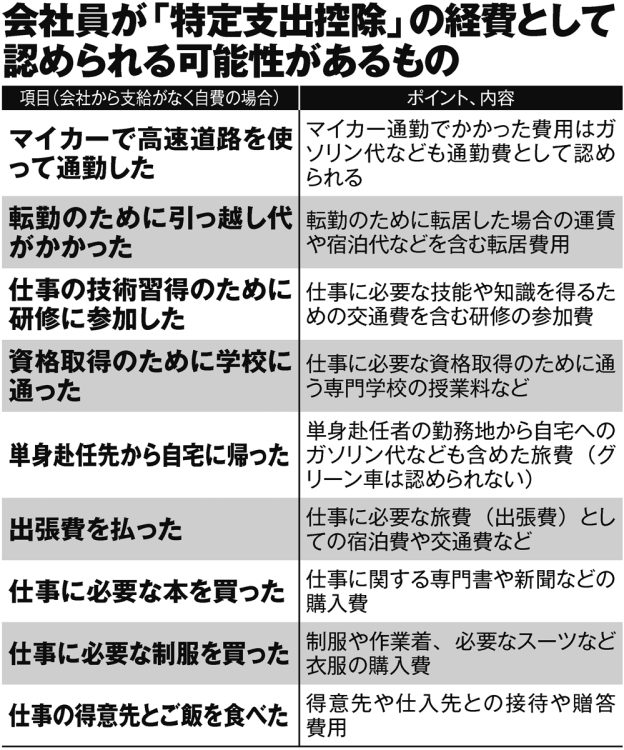 会社員が「特定支出控除」の経費として認められる可能性があるもの