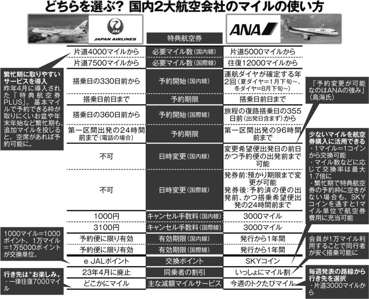 どちらを選ぶ？国内2大航空会社のマイルの使い方