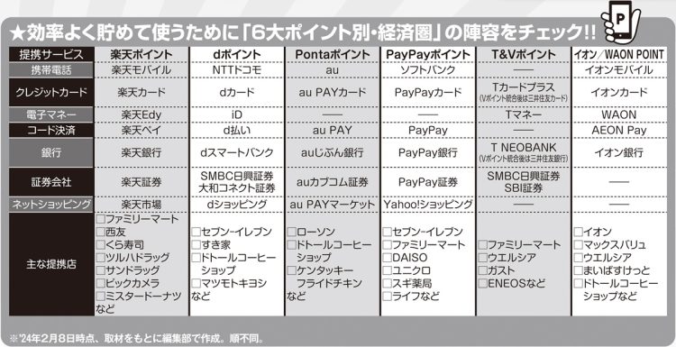 効率よく貯めて使うために「6大ポイント別・経済圏」の陣容をチェック