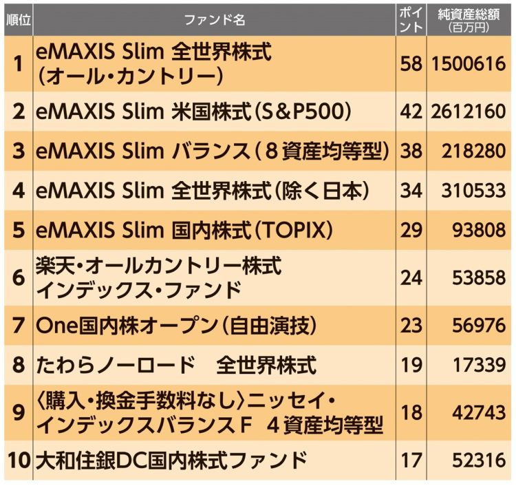 投資のプロ9人が注目する投資信託ランキング