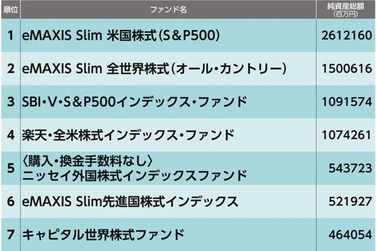 「つみたてNISA」純資産額ランキング（1～12位）