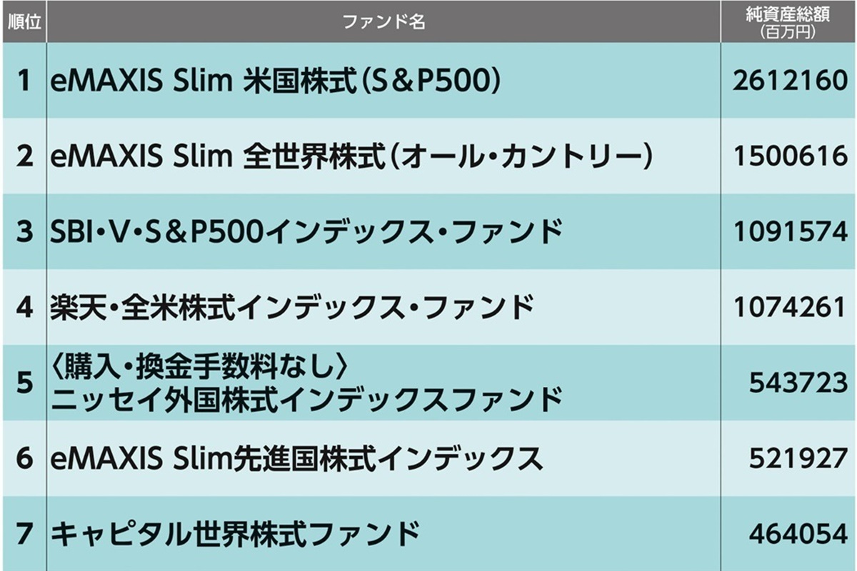 新NISAの投資信託選び】人気度がわかる「純資産総額」ランキング