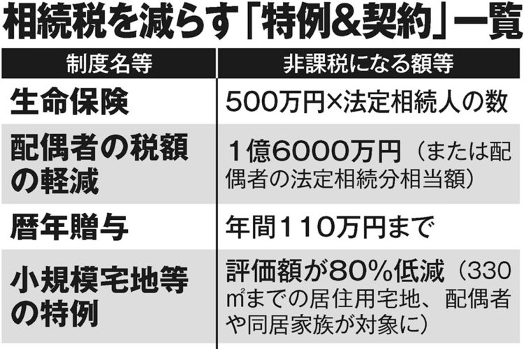 相続税を減らす「特例＆契約」一覧