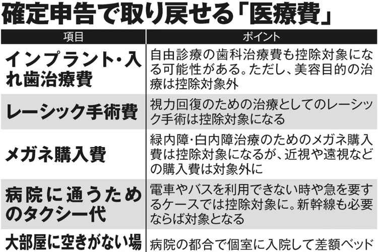 確定申告で取り戻せる「医療費」