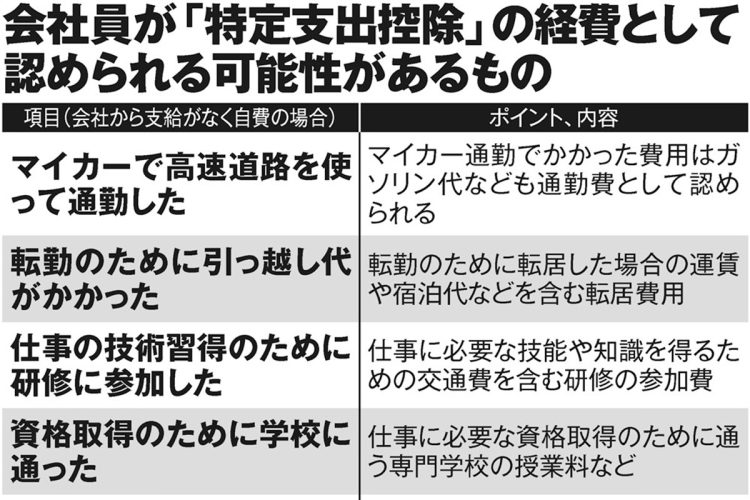 会社員が「特定支出控除」の経費として認められる可能性があるもの