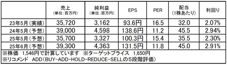 コーセル（6905）：市場平均予想（単位：百万円）