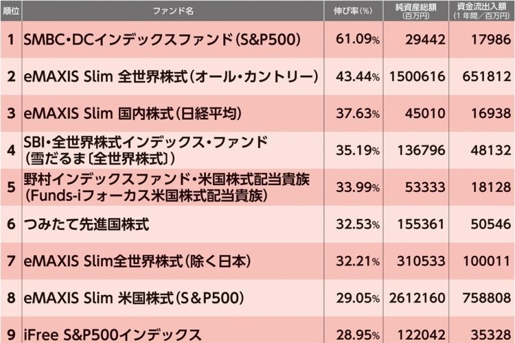 「つみたてNISA」人気上昇度ランキング（1～12位）