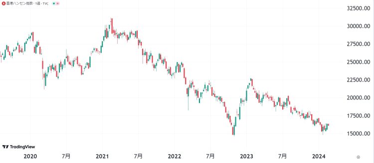 香港ハンセン指数の週足チャート（TradingViewより）