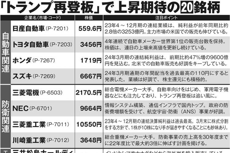 「トランプ再登板」で上昇期待の20銘柄