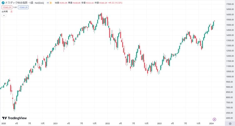 NASDAQ総合指数の週足チャート（TradingViewより）