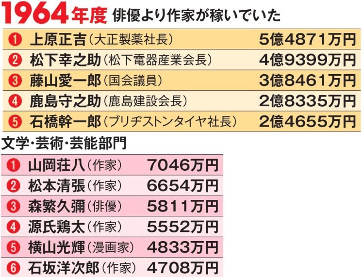 1964年度長者番付