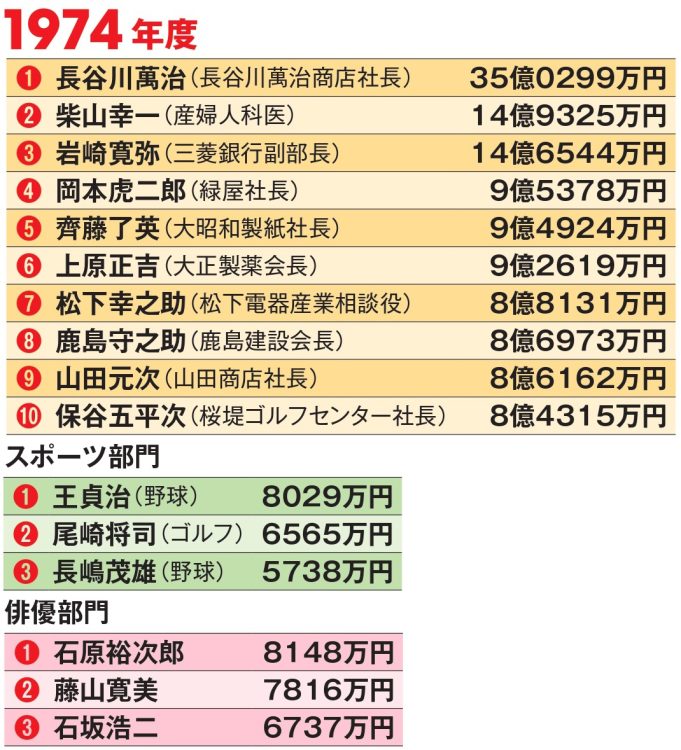 1974年度長者番付