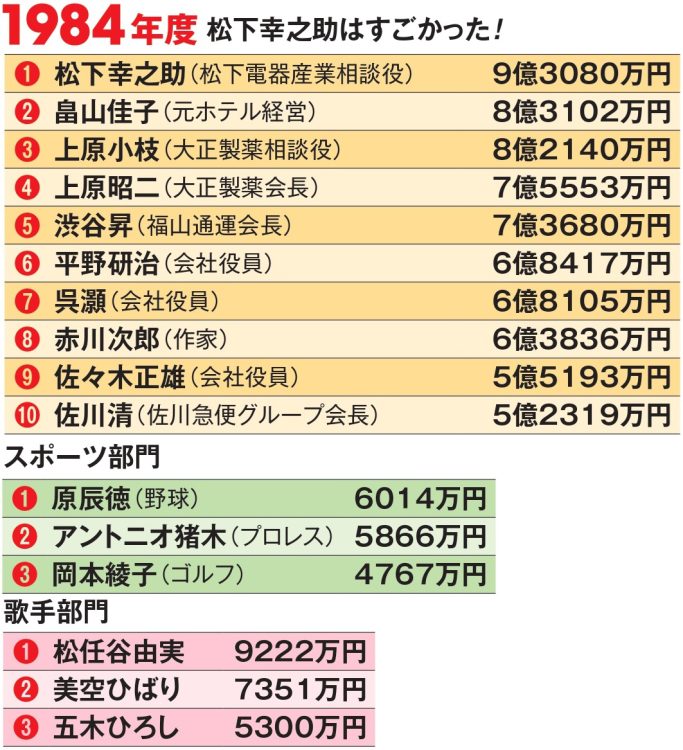 1984年度長者番付