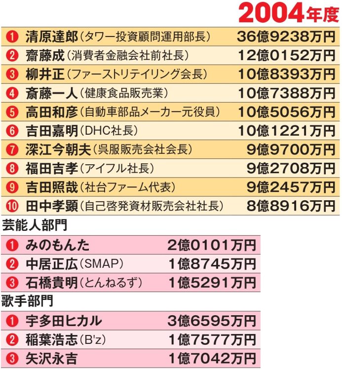 2004年度長者番付