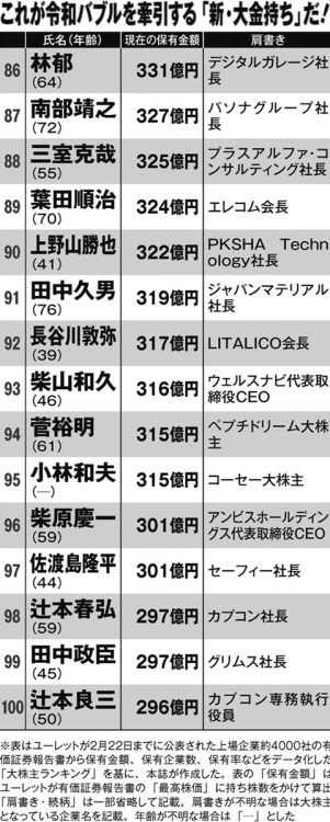 令和の「新・長者番付」トップ100（86～100位）