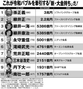 【令和の「新・長者番付」トップ100】1位・孫正義氏の保有株時価総額は3兆円、2～4位はファーストリテイリングの柳井一族がランクイン