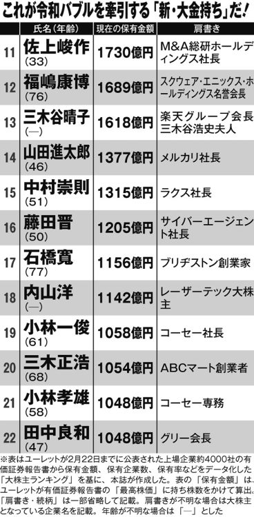 令和の「新・長者番付」トップ100（11～22位）