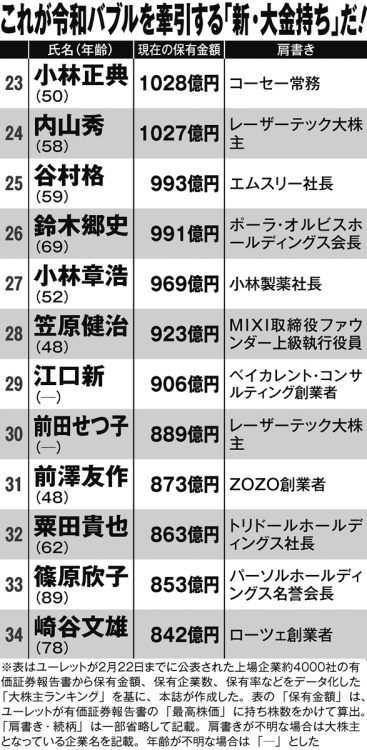 令和の「新・長者番付」トップ100（23～34位）