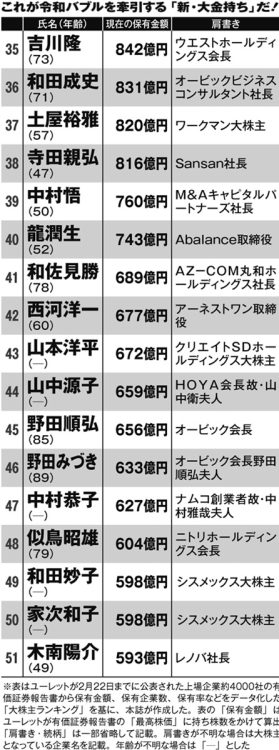 令和の「新・長者番付」トップ100（35～51位）