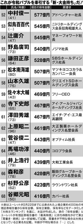 令和の「新・長者番付」トップ100（52～68位）