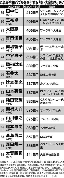 令和の「新・長者番付」トップ100（69～85位）