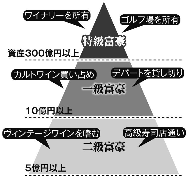 「超富裕層」も階層ごとにタイプ分けできる