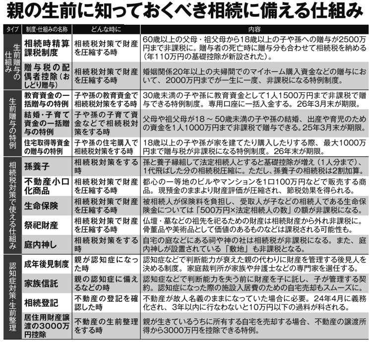 親の生前に知っておくべき相続に備える仕組み（その2）