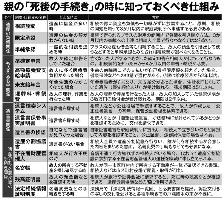 親の「死後の手続き」の時に知っておくべき仕組み（その1）