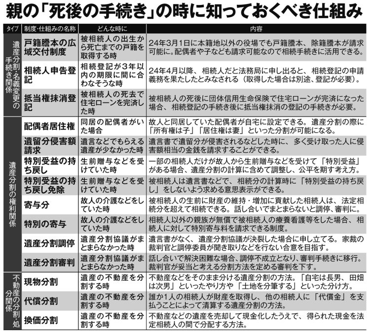 親の「死後の手続き」の時に知っておくべき仕組み（その2）