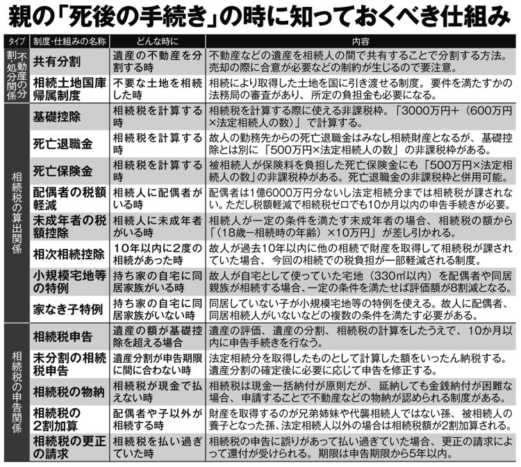 親の「死後の手続き」の時に知っておくべき仕組み（その3）