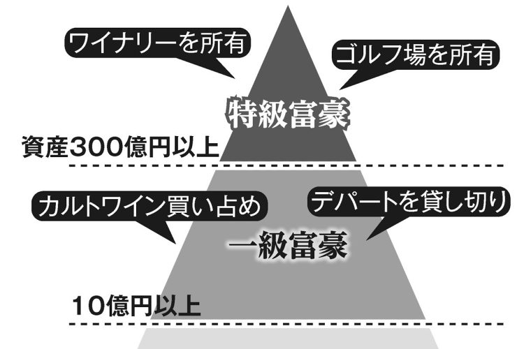 「超富裕層」も階層ごとにタイプ分けできる