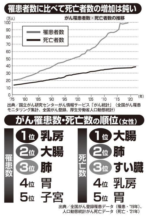 罹患者数に比べて死亡者数の増加は鈍い