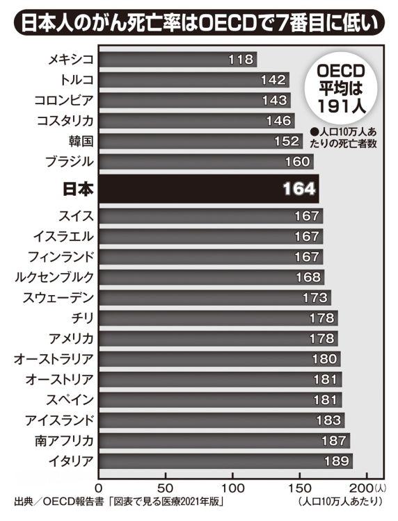 日本人のがん死亡率はOECDで7番目に低い